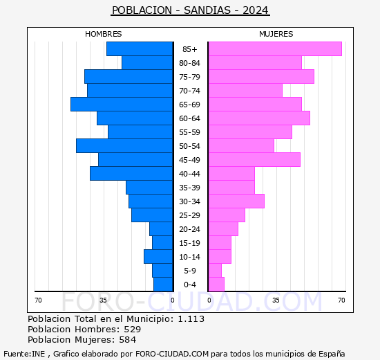 Sandis - Pirmide de poblacin grupos quinquenales - Censo 2024