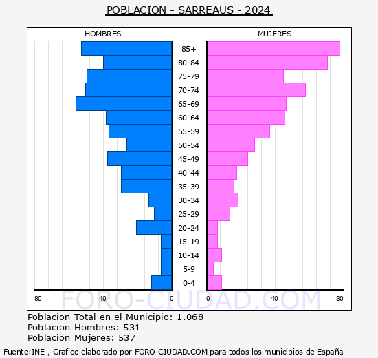 Sarreaus - Pirmide de poblacin grupos quinquenales - Censo 2024