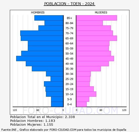 Ton - Pirmide de poblacin grupos quinquenales - Censo 2024