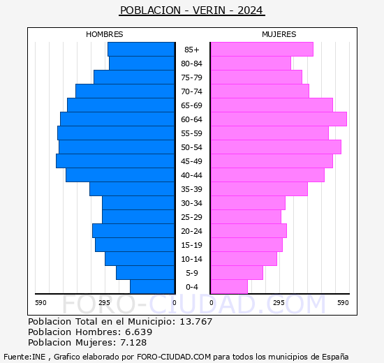 Ver�n - Pir�mide de poblaci�n grupos quinquenales - Censo 2024