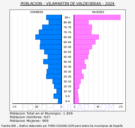 Vilamartn de Valdeorras - Pirmide de poblacin grupos quinquenales - Censo 2024
