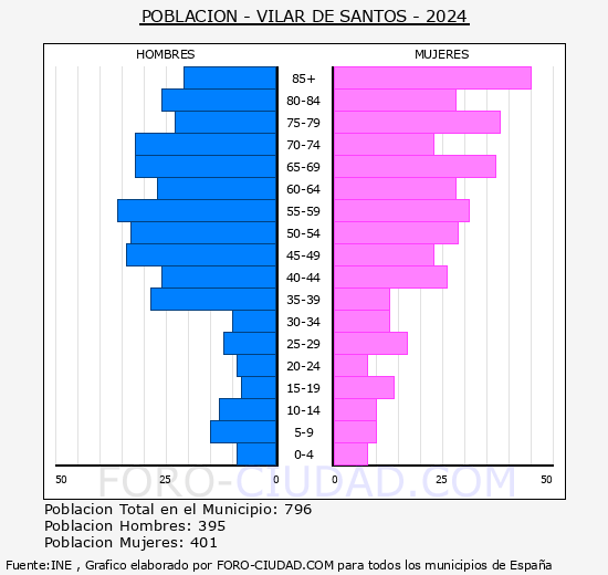 Vilar de Santos - Pir�mide de poblaci�n grupos quinquenales - Censo 2024