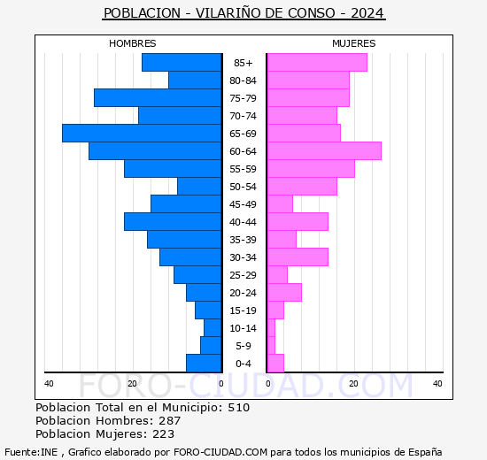 Vilari�o de Conso - Pir�mide de poblaci�n grupos quinquenales - Censo 2024