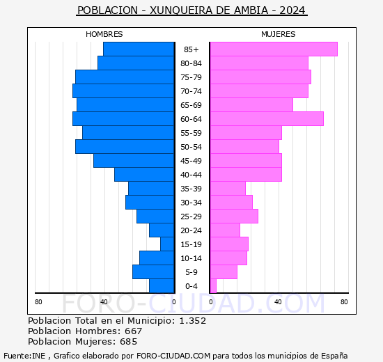 Xunqueira de Amba - Pirmide de poblacin grupos quinquenales - Censo 2024