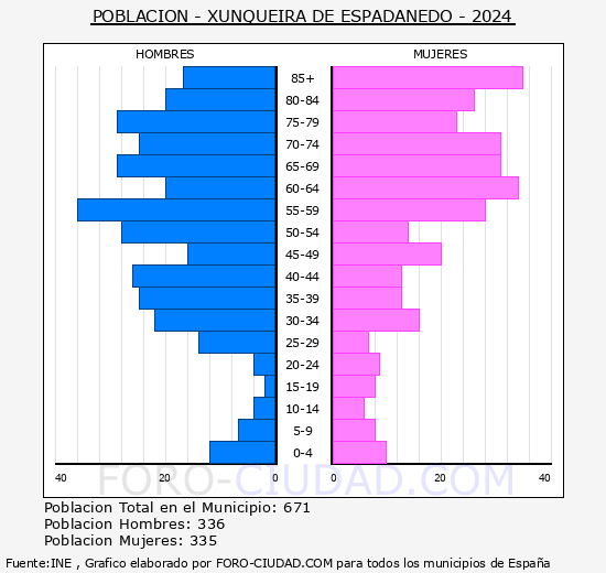Xunqueira de Espadanedo - Pirmide de poblacin grupos quinquenales - Censo 2024