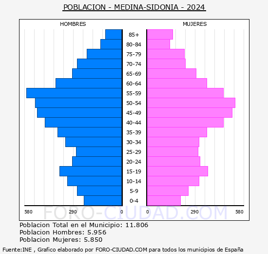 Medina-Sidonia - Pirmide de poblacin grupos quinquenales - Censo 2024