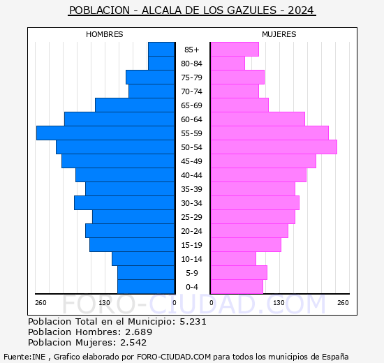 Alcal� de los Gazules - Pir�mide de poblaci�n grupos quinquenales - Censo 2024