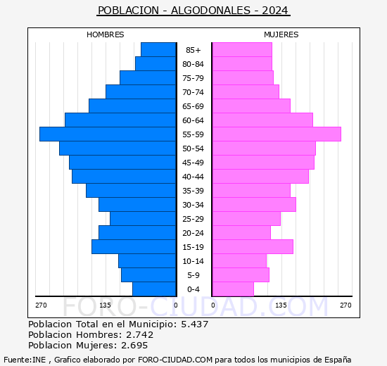 Algodonales - Pir�mide de poblaci�n grupos quinquenales - Censo 2024