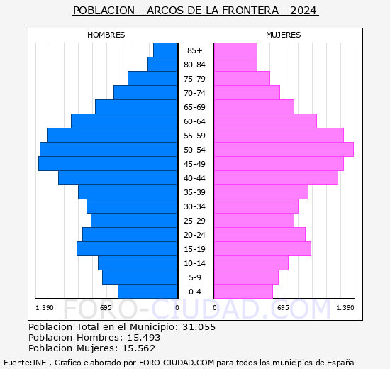 Arcos de la Frontera - Pirmide de poblacin grupos quinquenales - Censo 2024