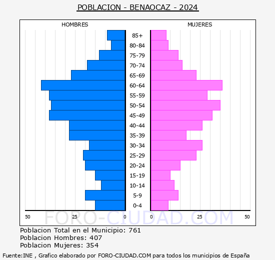 Benaocaz - Pirmide de poblacin grupos quinquenales - Censo 2024