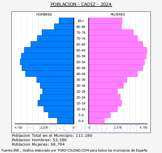 C�diz - Pir�mide de poblaci�n grupos quinquenales - Censo 2024