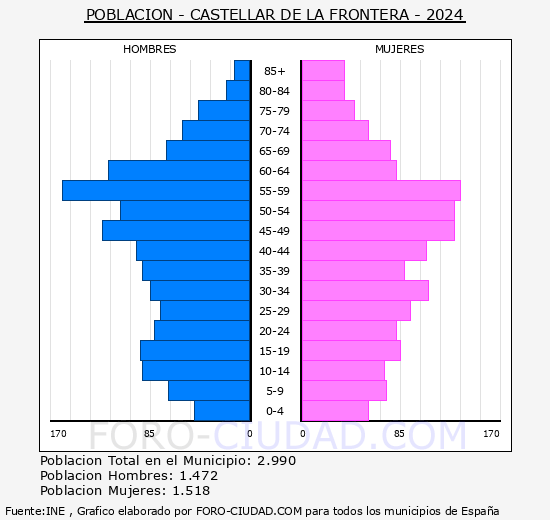 Castellar de la Frontera - Pirmide de poblacin grupos quinquenales - Censo 2024