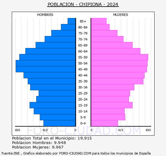 Chipiona - Pir�mide de poblaci�n grupos quinquenales - Censo 2024