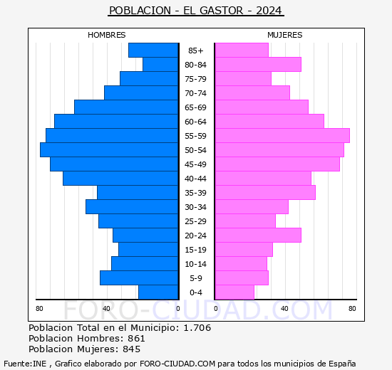 El Gastor - Pirmide de poblacin grupos quinquenales - Censo 2024