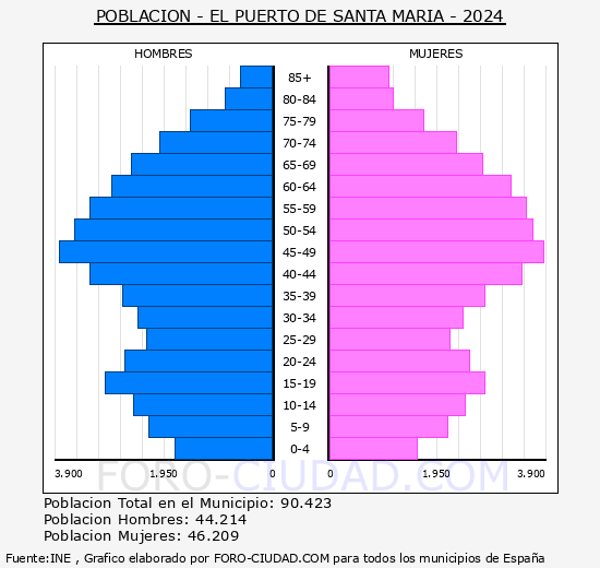 El Puerto de Santa Mara - Pirmide de poblacin grupos quinquenales - Censo 2024