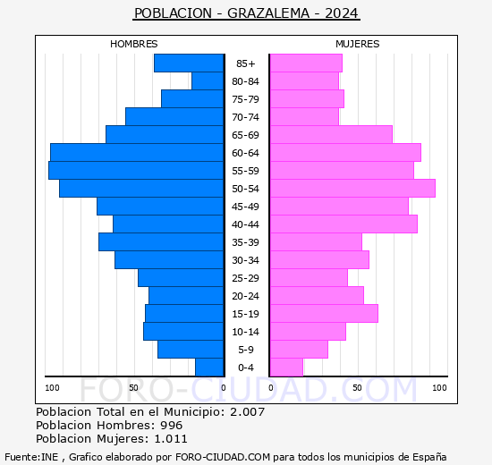 Grazalema - Pirmide de poblacin grupos quinquenales - Censo 2024
