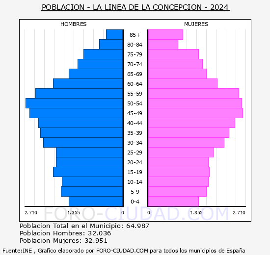 La Lnea de la Concepcin - Pirmide de poblacin grupos quinquenales - Censo 2024