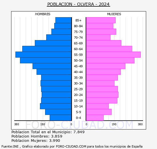Olvera - Pir�mide de poblaci�n grupos quinquenales - Censo 2024