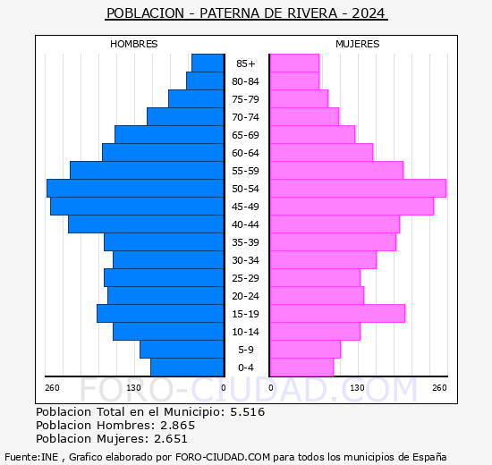 Paterna de Rivera - Pirmide de poblacin grupos quinquenales - Censo 2024