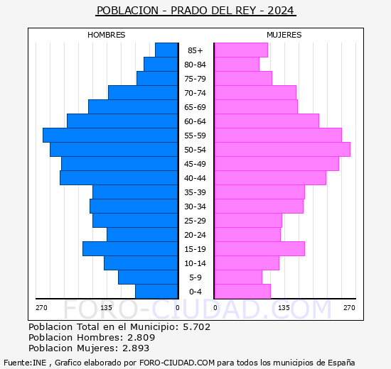 Prado del Rey - Pirmide de poblacin grupos quinquenales - Censo 2024
