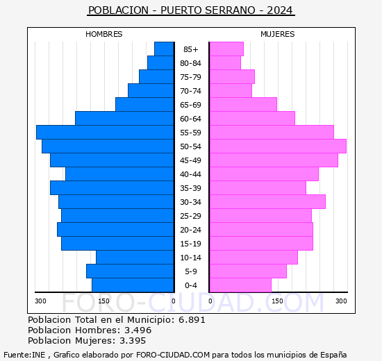 Puerto Serrano - Pirmide de poblacin grupos quinquenales - Censo 2024