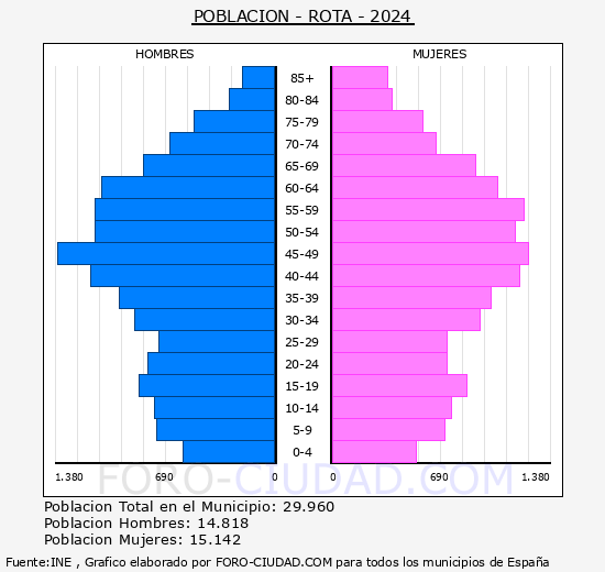 Rota - Pir�mide de poblaci�n grupos quinquenales - Censo 2024