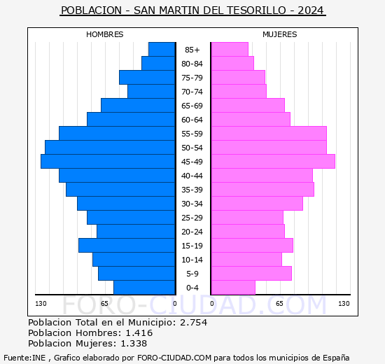 San Martn del Tesorillo - Pirmide de poblacin grupos quinquenales - Censo 2024