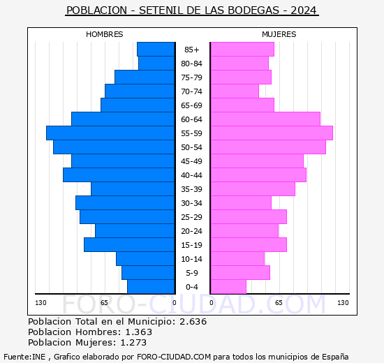 Setenil de las Bodegas - Pirmide de poblacin grupos quinquenales - Censo 2024