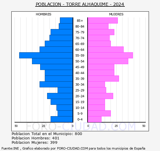 Torre Alh�quime - Pir�mide de poblaci�n grupos quinquenales - Censo 2024