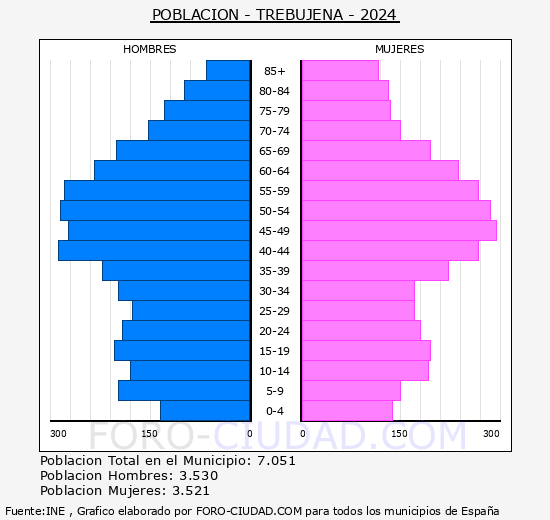 Trebujena - Pirmide de poblacin grupos quinquenales - Censo 2024