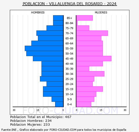 Villaluenga del Rosario - Pir�mide de poblaci�n grupos quinquenales - Censo 2024