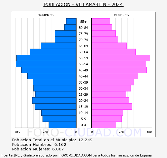 Villamartn - Pirmide de poblacin grupos quinquenales - Censo 2024