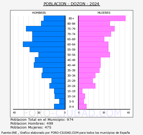 Dozn - Pirmide de poblacin grupos quinquenales - Censo 2024