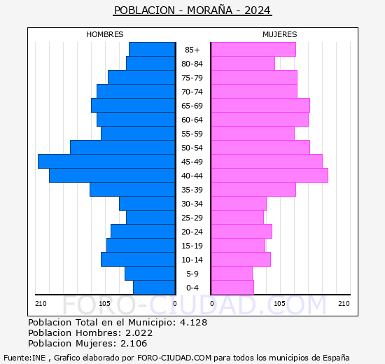 Moraa - Pirmide de poblacin grupos quinquenales - Censo 2024