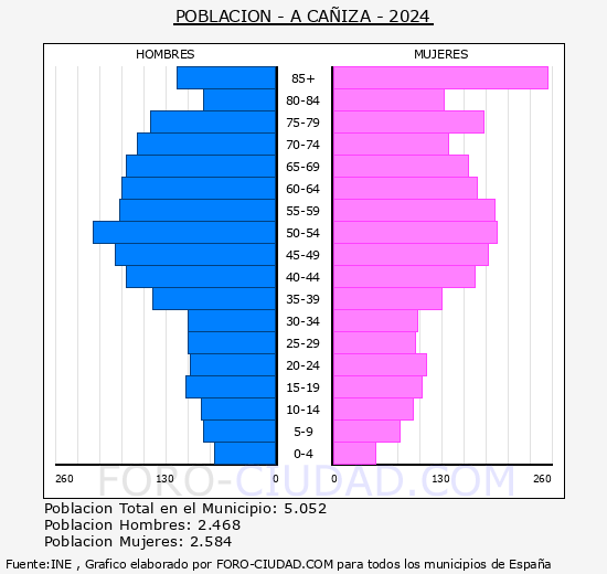 A Ca�iza - Pir�mide de poblaci�n grupos quinquenales - Censo 2024