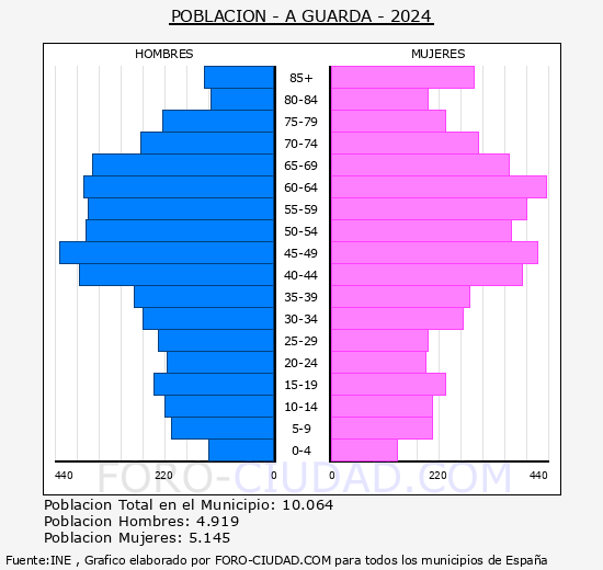 A Guarda - Pirmide de poblacin grupos quinquenales - Censo 2024