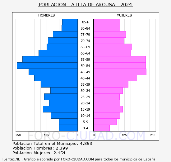 A Illa de Arousa - Pir�mide de poblaci�n grupos quinquenales - Censo 2024