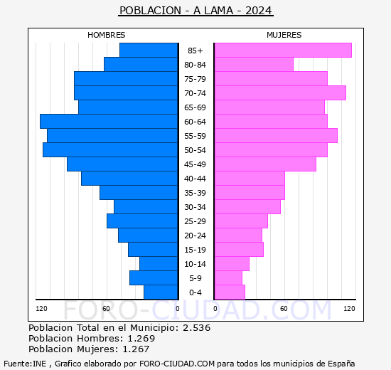 A Lama - Pir�mide de poblaci�n grupos quinquenales - Censo 2024