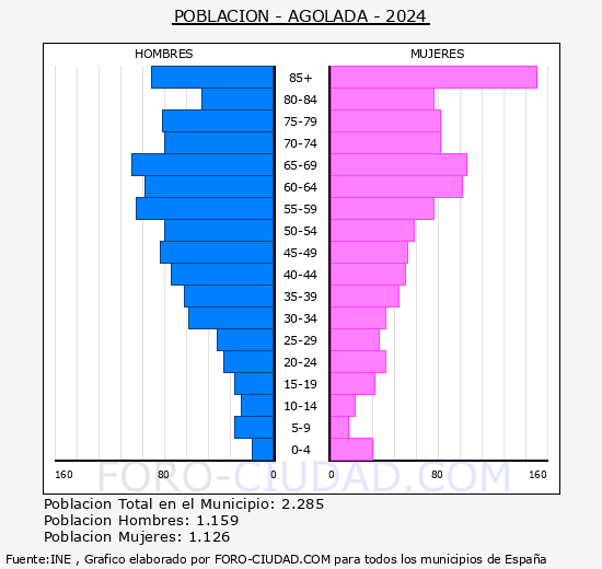 Agolada - Pirmide de poblacin grupos quinquenales - Censo 2024