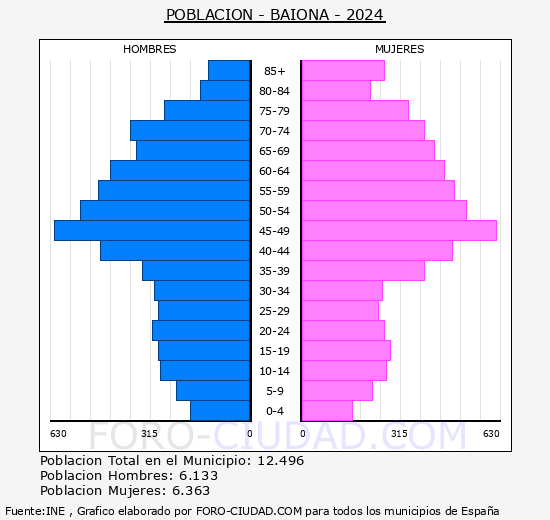 Baiona - Pirmide de poblacin grupos quinquenales - Censo 2024
