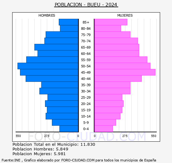Bueu - Pirmide de poblacin grupos quinquenales - Censo 2024
