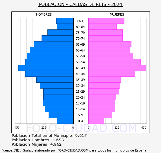 Caldas de Reis - Pir�mide de poblaci�n grupos quinquenales - Censo 2024