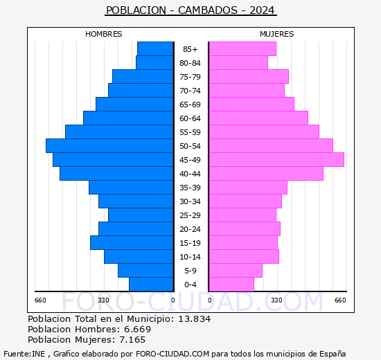 Cambados - Pirmide de poblacin grupos quinquenales - Censo 2024