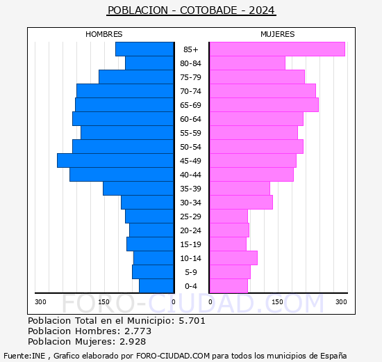 Cercedo-Cotobade - Pirmide de poblacin grupos quinquenales - Censo 2024
