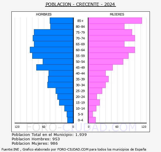 Crecente - Pir�mide de poblaci�n grupos quinquenales - Censo 2024
