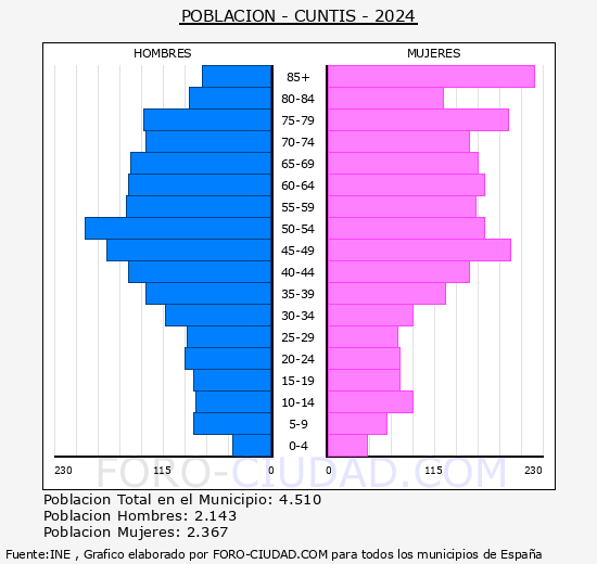 Cuntis - Pirmide de poblacin grupos quinquenales - Censo 2024