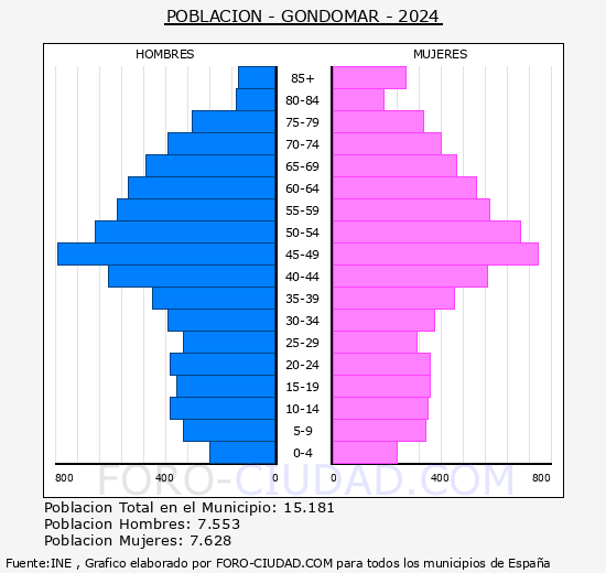Gondomar - Pir�mide de poblaci�n grupos quinquenales - Censo 2024