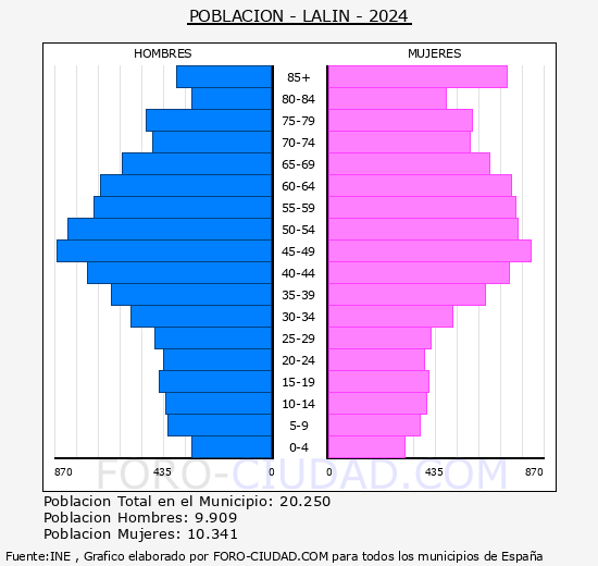 Lal�n - Pir�mide de poblaci�n grupos quinquenales - Censo 2024