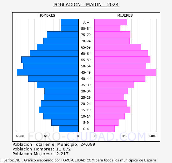 Marn - Pirmide de poblacin grupos quinquenales - Censo 2024