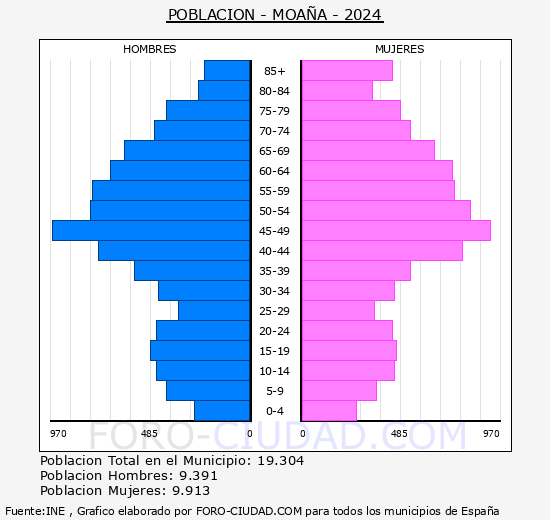 Moaa - Pirmide de poblacin grupos quinquenales - Censo 2024
